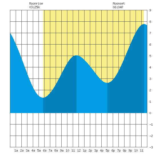 Mitrofania Island tide chart for Thursday, June 23, 2022
