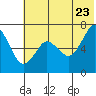 Mitrofania Island tide chart for Thursday, June 23, 2022