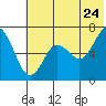 Mitrofania Island tide chart for Friday, June 24, 2022