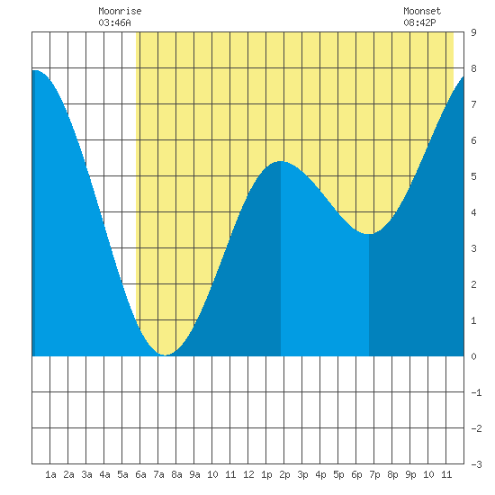 Mitrofania Island tide chart for Saturday, June 25, 2022