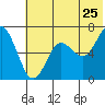 Mitrofania Island tide chart for Saturday, June 25, 2022