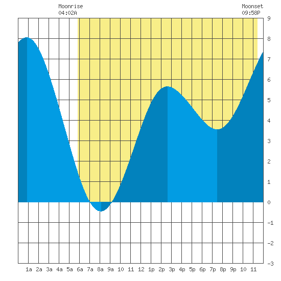 Mitrofania Island tide chart for Sunday, June 26, 2022