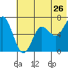 Mitrofania Island tide chart for Sunday, June 26, 2022