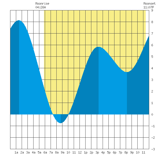 Mitrofania Island tide chart for Monday, June 27, 2022