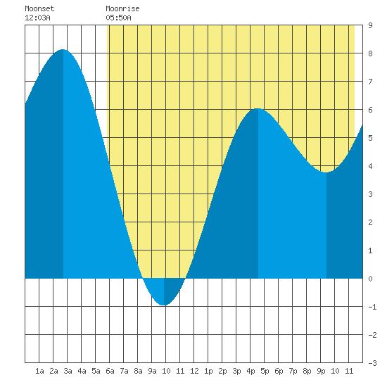 Mitrofania Island tide chart for Wednesday, June 29, 2022