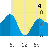 Mitrofania Island tide chart for Saturday, June 4, 2022