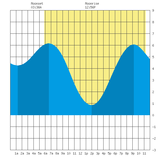 Mitrofania Island tide chart for Monday, June 6, 2022