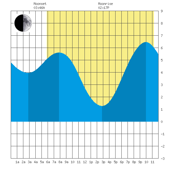 Mitrofania Island tide chart for Tuesday, June 7, 2022