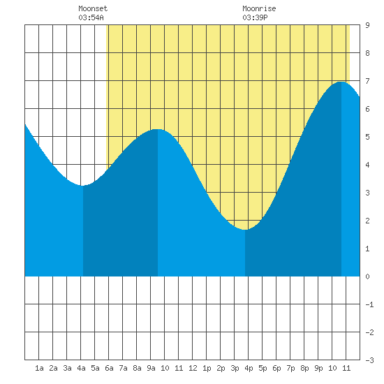 Mitrofania Island tide chart for Wednesday, June 8, 2022