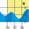 Mitrofania Island tide chart for Wednesday, June 8, 2022