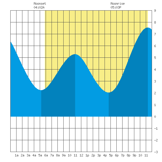 Mitrofania Island tide chart for Thursday, June 9, 2022