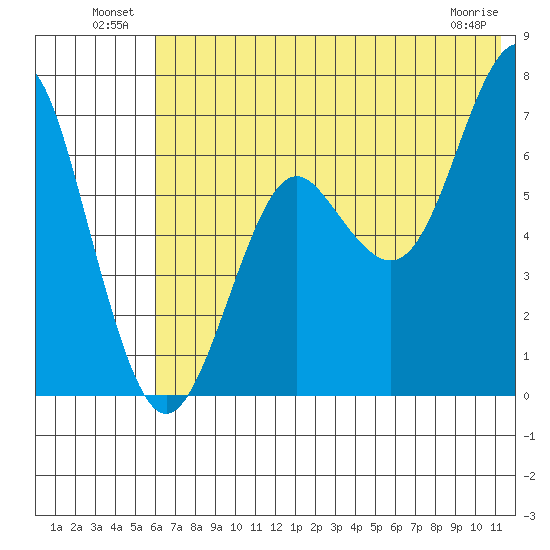 Mitrofania Island tide chart for Sunday, July 10, 2022