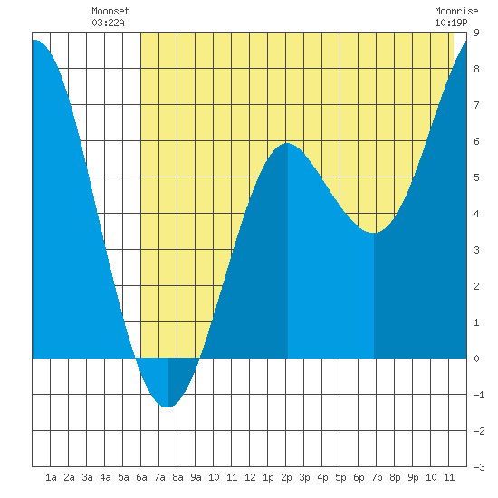 Mitrofania Island tide chart for Monday, July 11, 2022