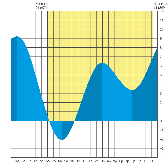 Mitrofania Island tide chart for Tuesday, July 12, 2022