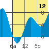 Mitrofania Island tide chart for Tuesday, July 12, 2022