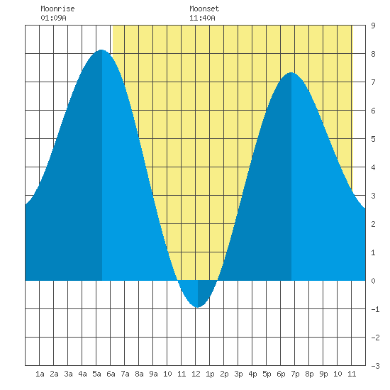 Mitrofania Island tide chart for Sunday, July 17, 2022