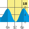 Mitrofania Island tide chart for Monday, July 18, 2022