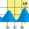 Mitrofania Island tide chart for Tuesday, July 19, 2022