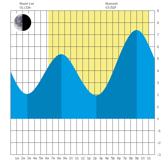 Mitrofania Island tide chart for Wednesday, July 20, 2022