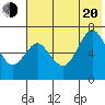 Mitrofania Island tide chart for Wednesday, July 20, 2022