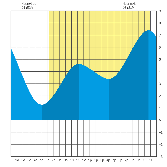 Mitrofania Island tide chart for Friday, July 22, 2022