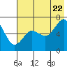 Mitrofania Island tide chart for Friday, July 22, 2022