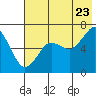 Mitrofania Island tide chart for Saturday, July 23, 2022