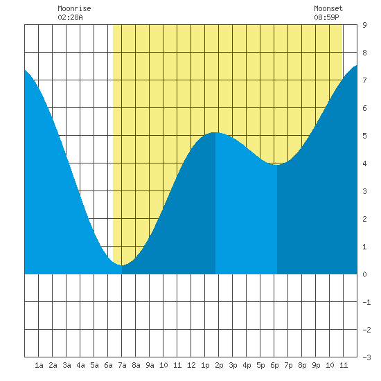 Mitrofania Island tide chart for Sunday, July 24, 2022