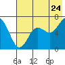 Mitrofania Island tide chart for Sunday, July 24, 2022