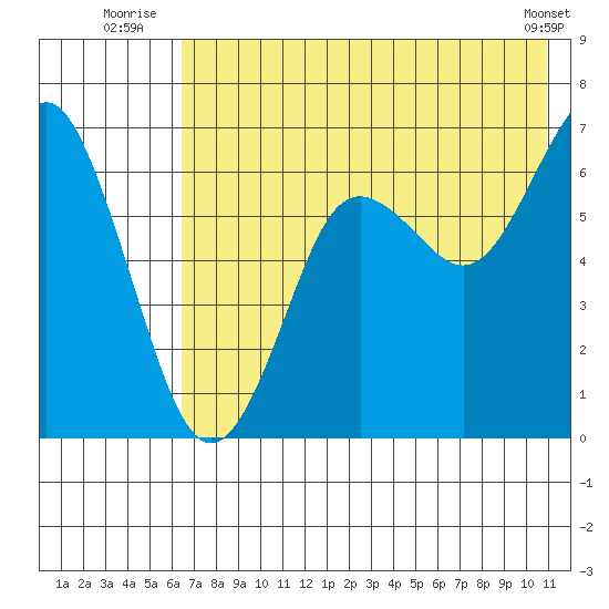 Mitrofania Island tide chart for Monday, July 25, 2022