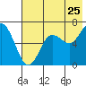 Mitrofania Island tide chart for Monday, July 25, 2022