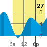 Mitrofania Island tide chart for Wednesday, July 27, 2022
