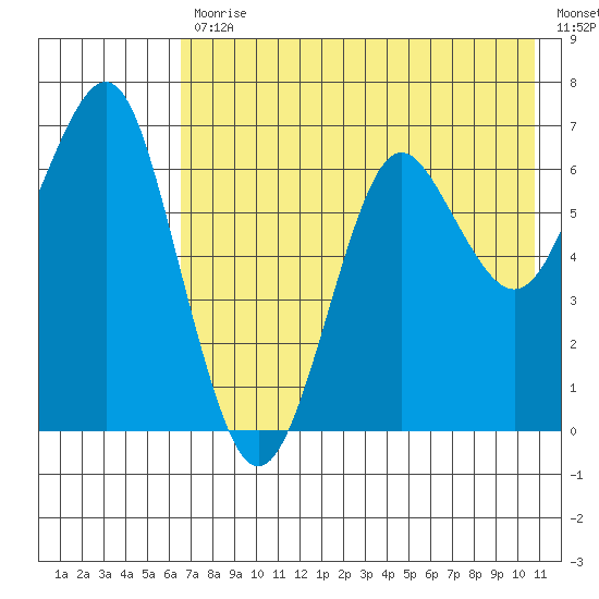 Mitrofania Island tide chart for Friday, July 29, 2022