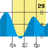 Mitrofania Island tide chart for Friday, July 29, 2022