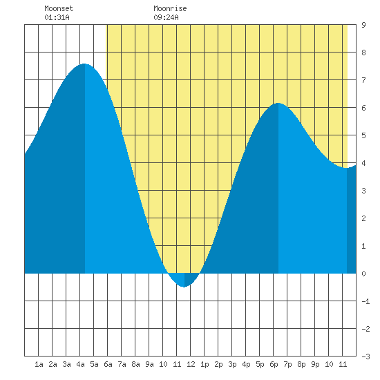 Mitrofania Island tide chart for Saturday, July 2, 2022