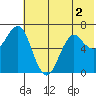 Mitrofania Island tide chart for Saturday, July 2, 2022