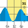 Mitrofania Island tide chart for Sunday, July 31, 2022