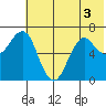 Mitrofania Island tide chart for Sunday, July 3, 2022