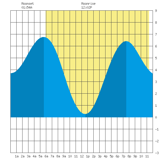 Mitrofania Island tide chart for Monday, July 4, 2022