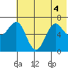Mitrofania Island tide chart for Monday, July 4, 2022