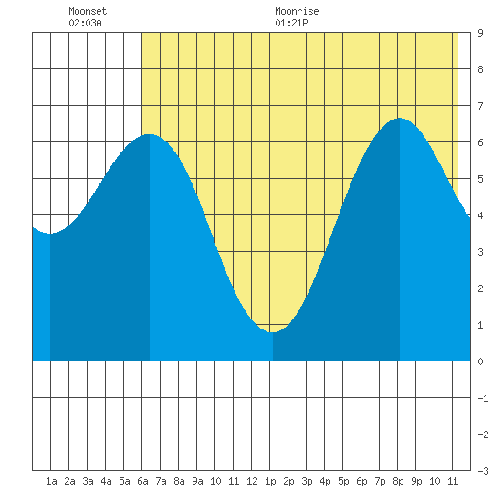 Mitrofania Island tide chart for Tuesday, July 5, 2022
