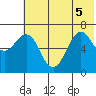 Mitrofania Island tide chart for Tuesday, July 5, 2022