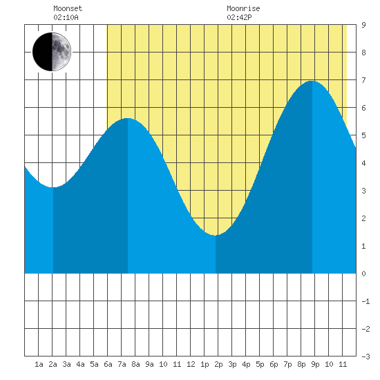 Mitrofania Island tide chart for Wednesday, July 6, 2022