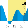 Mitrofania Island tide chart for Wednesday, August 10, 2022