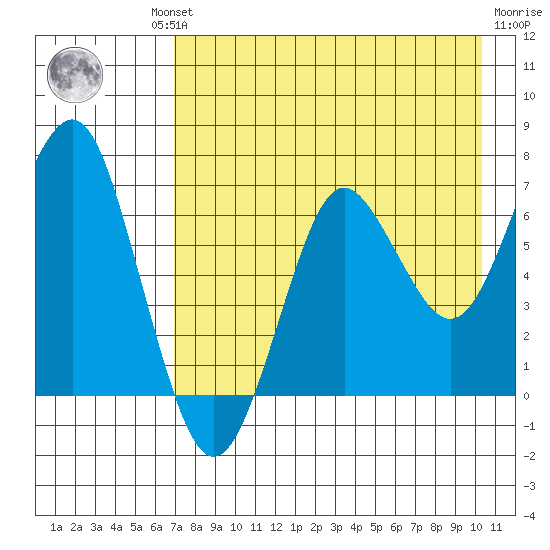 Mitrofania Island tide chart for Thursday, August 11, 2022