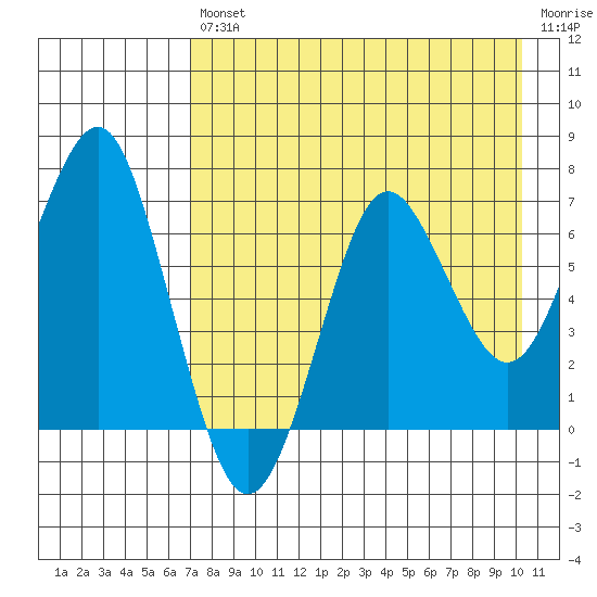 Mitrofania Island tide chart for Friday, August 12, 2022