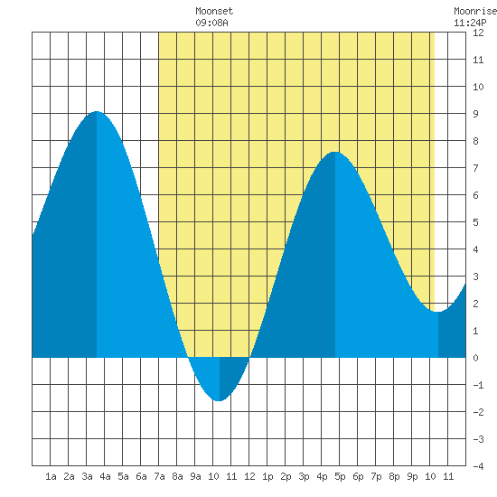 Mitrofania Island tide chart for Saturday, August 13, 2022