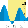 Mitrofania Island tide chart for Saturday, August 13, 2022