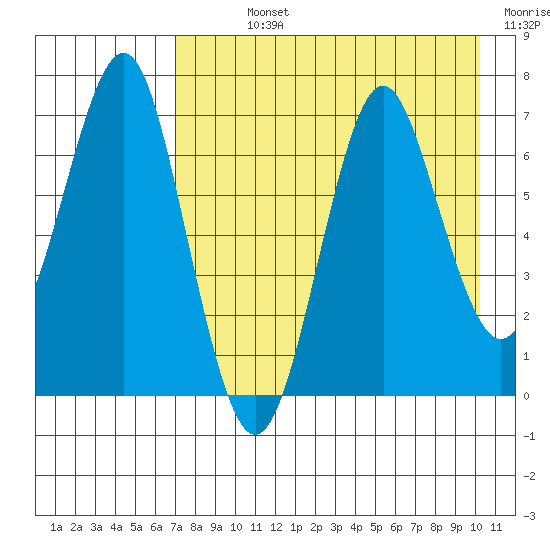 Mitrofania Island tide chart for Sunday, August 14, 2022