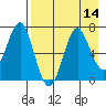 Mitrofania Island tide chart for Sunday, August 14, 2022